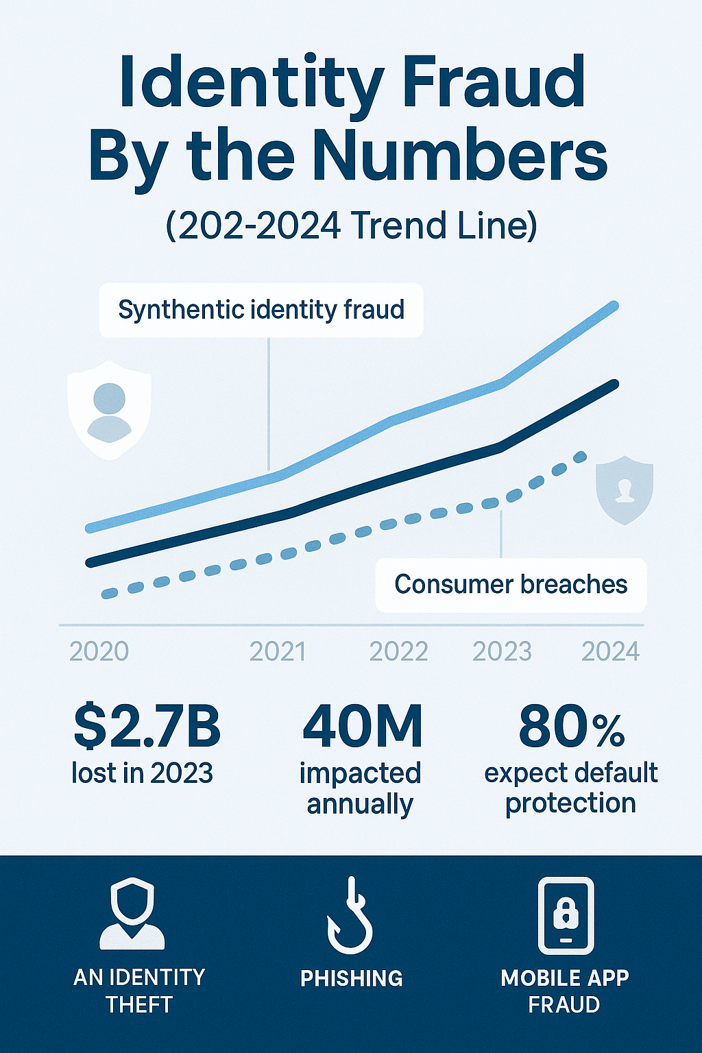 Identity By The Numbers