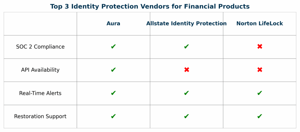 Top 3 Identity Protection Vendors for Financial Products