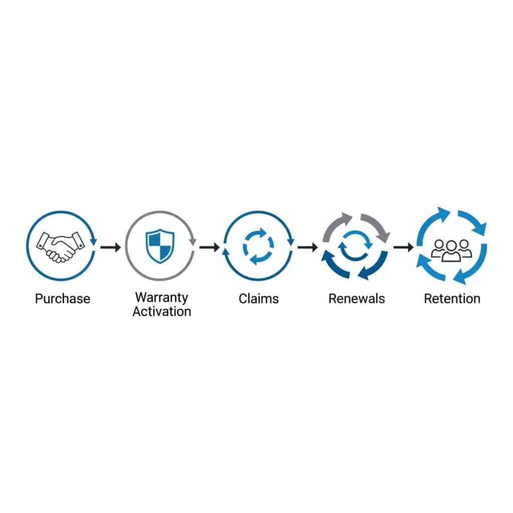 Diagram showing modern customer journey for automotive warranties from purchase through activation, claims, renewals, and retention.