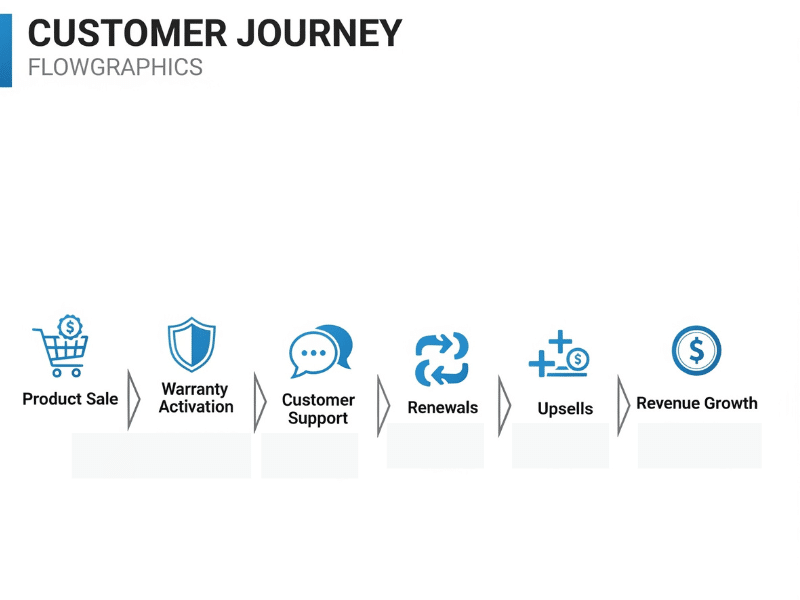 Flowchart illustrating post-sale revenue generation through warranties: sale, activation, support, renewals, upsells, and growth.