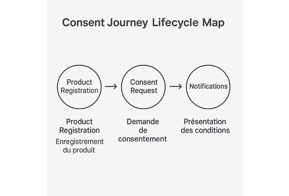 Consent Journey Lifecycle Map (1)