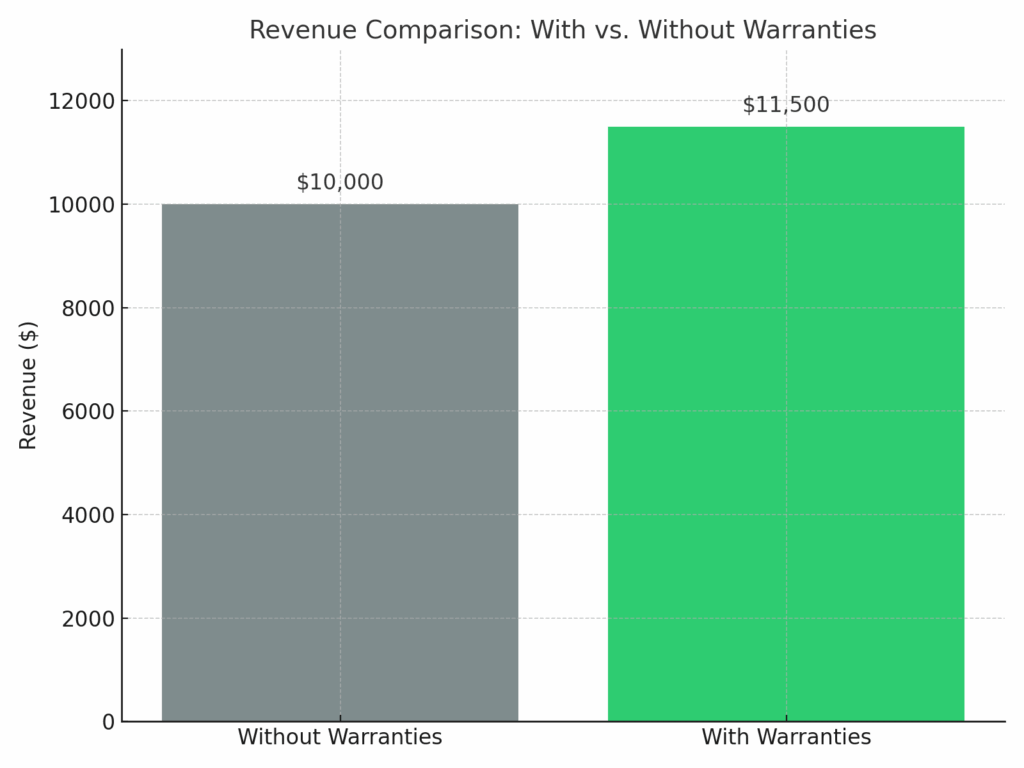 Side-by-side bar chart comparing revenue with vs. without warranties Side-by-side bar chart comparing revenue with vs. without warranties