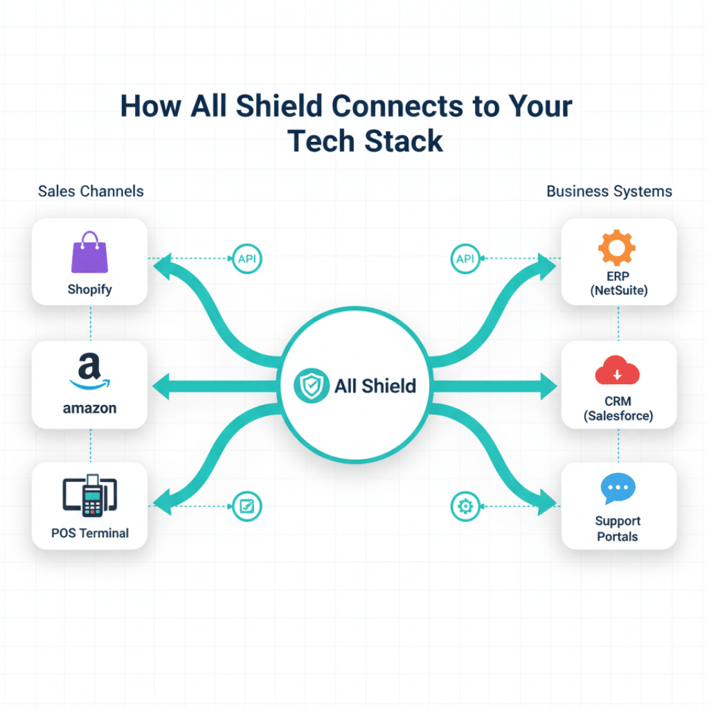Diagram showing how All Shield connects with eCommerce platforms, CRM systems, POS, and ERP tools via API or plugin.