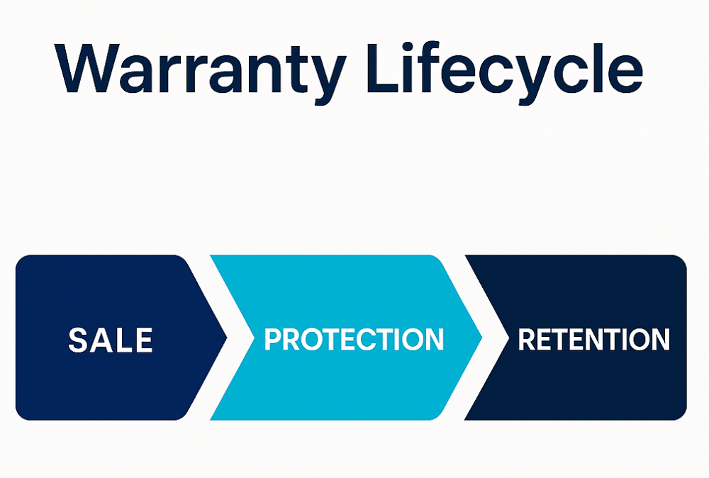 Warranty lifecycle process diagram showing sale, protection, and retention stages by All Shield